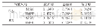 《表5 模型评价结果：考虑驾驶风格的模糊控制跟驰模型》