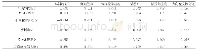 表2 侧风作用下车辆转向角变化第一阶段各变量相关性分析