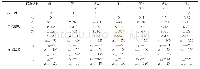 《表5 7种目标权重下模型求解结果》