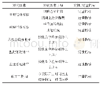 表2 其他影响因素：基于栈式降噪自动编码器的建筑工程施工成本预测