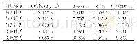 《表2 交通流参数检测结果》