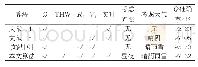 表3 本文方法与现有方法对比