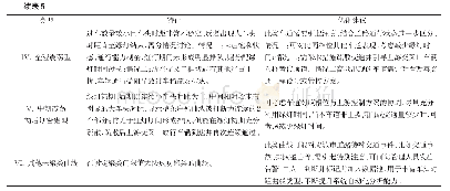 表5 不同车头时距分布交叉口对应管控方案优化建议