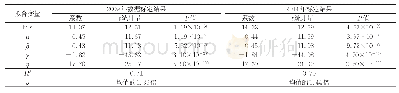 表6 2009年母子公司关联系数和2014年母子公司关联系数重力模型标定结果对比