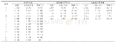 表5 E0取值表：基于定性比较分析的创新型企业高成长性路径