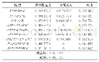 表1 PCR引物：基于定性比较分析的创新型企业高成长性路径