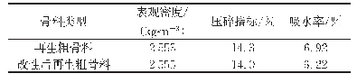 表4 二次改性后再生粗骨料物理性能