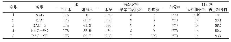 表6 混凝土配合比：纳米二氧化硅改性再生混凝土的单轴受压动态力学性能