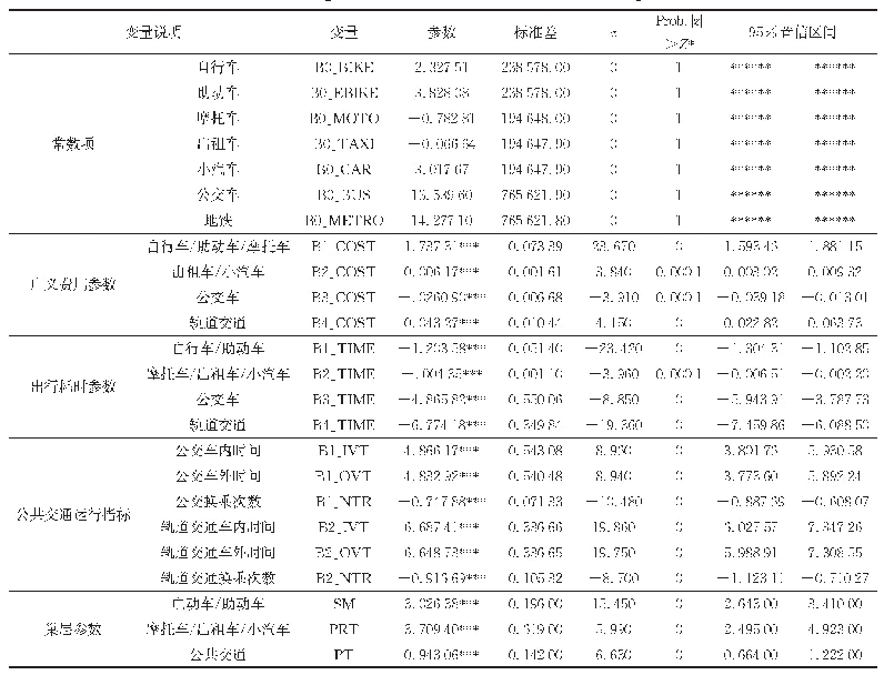 表4 基家工作（HBW）出行交通方式划分模型标定结果指标