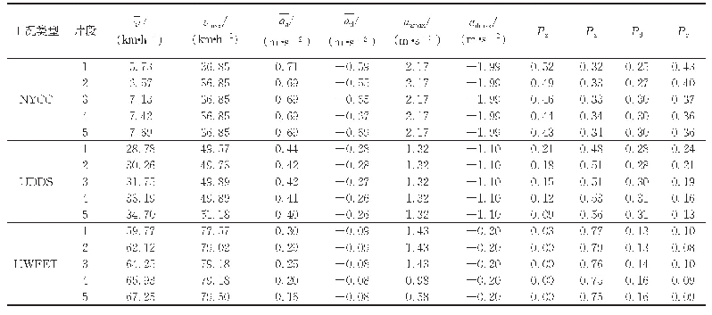 表1 部分工况片段的特征参数