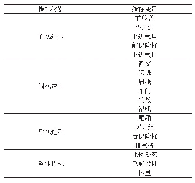 表1 汽车外观的18个评价指标