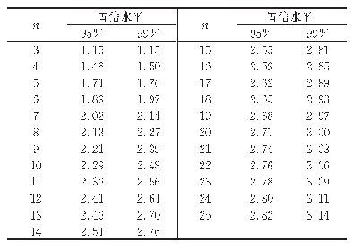 表2 格鲁布斯检验法临界值检验