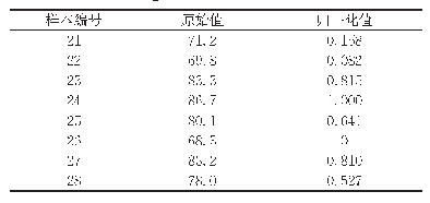 表5 检验样本总体得分的原始数据及其归一化数据