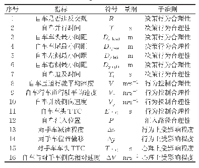 表1 客观表征指标集：基于神经网络的车辆交通协调性评价模型