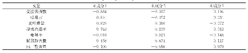 表5 主成分分析旋转后的负荷矩阵