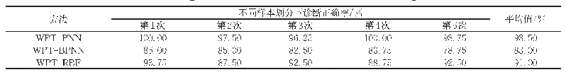 表3 不同样本划分下的诊断结果