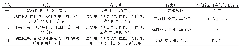 表2 医院用户活动空间映射过程