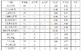 《表7 描述性分析：基于AR技术的网络服装定制研究》