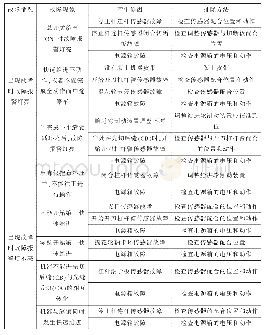 表1 特殊故障现象及排除方法