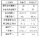 表4 浆纱工艺设定：大豆蛋白织物经纱无PVA上浆生产实践