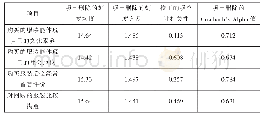 表2 项总计量统计结果1