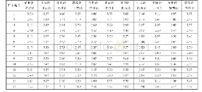 表1 不同裙摆和裙长的半身裙感性印象平均值