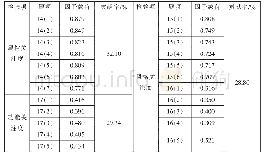 《表5 专家评分表：妊娠中期女性文胸消费需求模型构建》