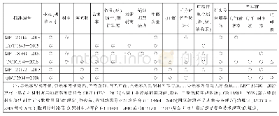 表2 天然材质类凉席产品考核项目对比