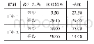 《表3 模型分类结果：明初时期皇后大衫霞帔三维虚拟制作》