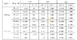 表4 模型回归分析：明初时期皇后大衫霞帔三维虚拟制作