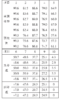 表4 盐性介质过滤效率未预处理和预处理后样品数值比较