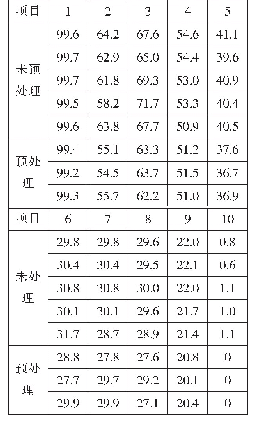 表5 油性介质过滤效率未预处理和预处理后样品数值比较