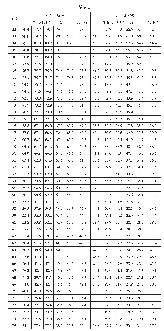 表2 100款口罩的过滤效率盐性介质和油性介质测试结果汇总