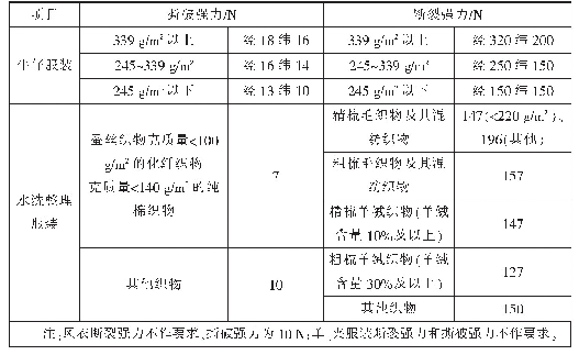 表3 断裂强力与撕破强力