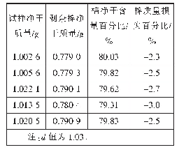 表1 甲酸-氯化锌对棉与黏胶纤维配比试样（80∶20）的溶解情况