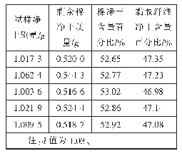 表8 盐酸对试样的溶解情况