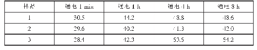 表6 碳纤维复合面料通电后的平均发热温度随时间变化情况