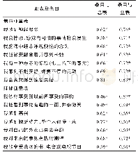 《表1 HADS各条目得分与总量表总得分及亚量表总得分的相关性分析》