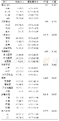 《表2 156例妇科恶性肿瘤患者病耻感得分比较（分，±s)》