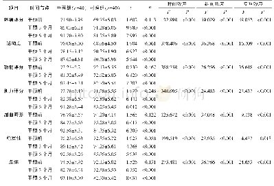 《表3 干预前后两组患者的膝关节功能比较（分，±s)》