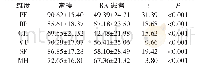 表2 RA患者生活质量各维度得分与常模比较结果（n=163)