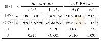 表4 运动耐量及CAT评分比较（±s)