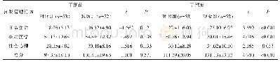 表2 干预前后两组患儿的自我管理行为得分比较（分，±s)