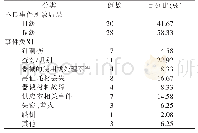 表1 护理不良事件级别及类型