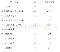 表2 压力性损伤风险评估工具临床存在问题反馈（n=245)