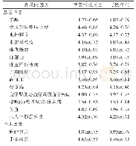 表3 护理人员对压力性损伤危险因素重要性及临床可操作性判断调查（n=251)