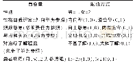 表4 自变量赋值表：消化系统恶性肿瘤患者主要照顾者预期性悲伤现状及影响因素分析