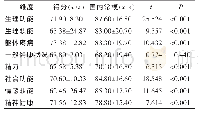 表1 照顾者SF-36各维度得分与国内常模比较（n=182)