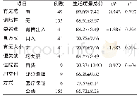 表3 不同特征重型颅脑损伤患者其照顾者生活质量得分比较（n=182)