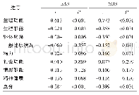 表4 重型颅脑损伤患者照顾者生活质量与焦虑抑郁情绪的相关性（n=182)